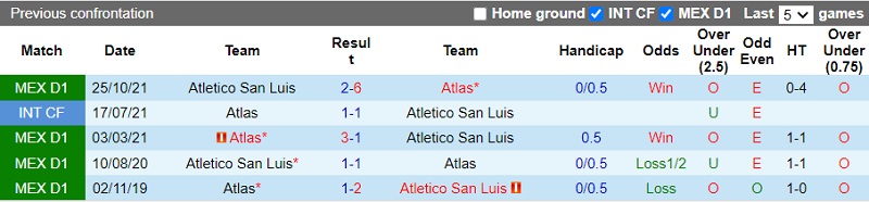 Thành tích đối đầu Atlas vs Atletico San Luis Thành tích đối đầu Atlas vs Atletico San Luis