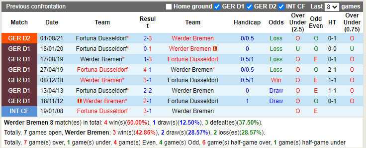 Thành tích đối đầu Bremen vs Dusseldorf