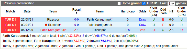 Thành tích đối đầu Fatih Karagumruk vs Rizespor