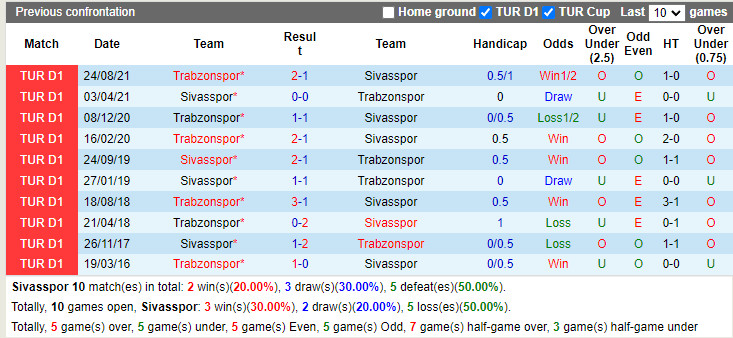 Thành tích đối đầu Sivasspor vs Trabzonspor