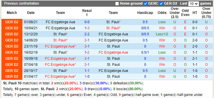 Thành tích đối đầu St.Pauli vs Erzgebirge Aue