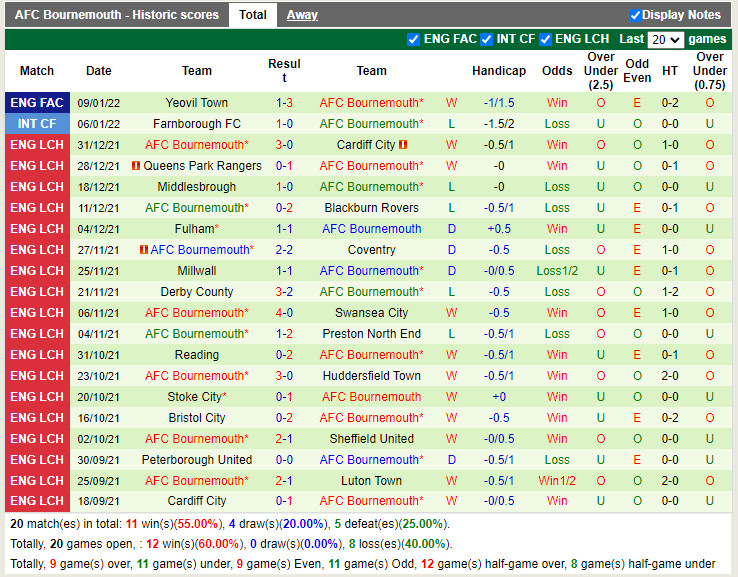 Thành tích gần đây của Bournemouth