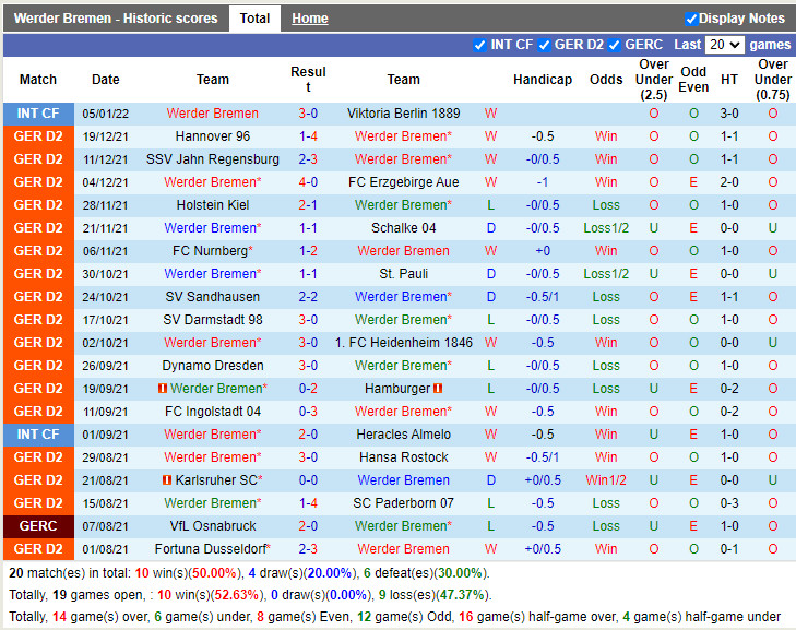Thành tích gần đây của Bremen