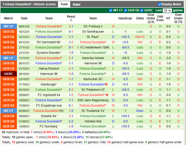 Thành tích gần đây của Dusseldorf
