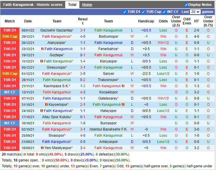 Thành tích gần đây của Fatih Karagumruk