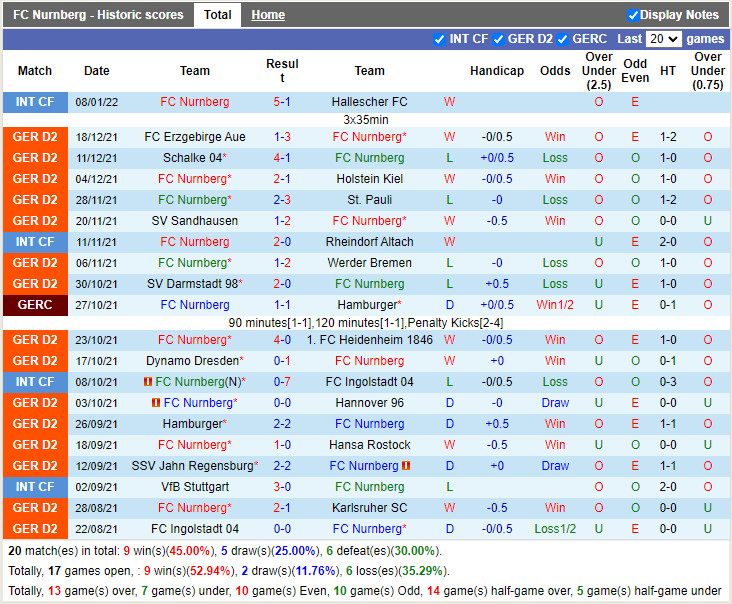 Thành tích gần đây của Nuremberg