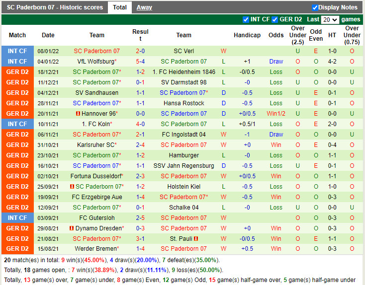 Thành tích gần đây của Paderborn