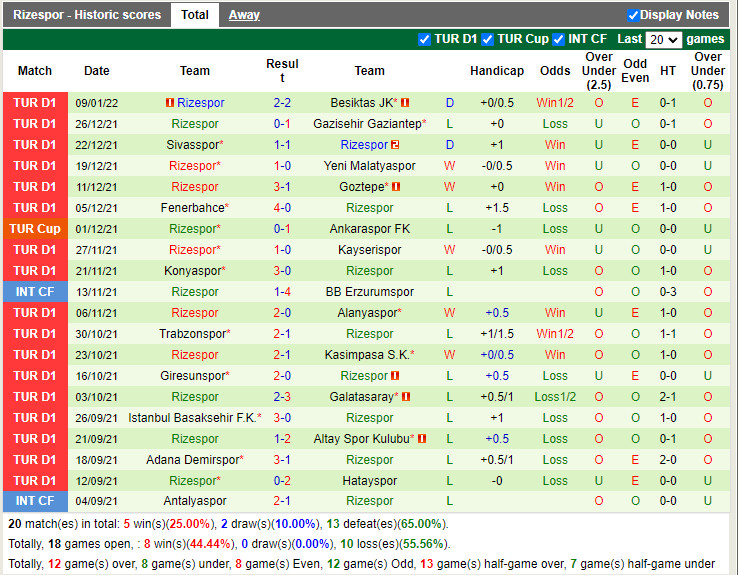 Thành tích gần đây của Rizespor