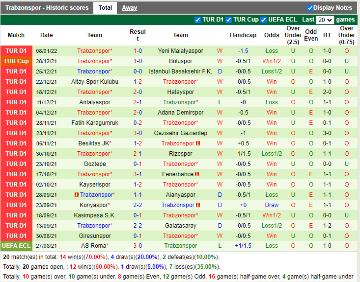 Thành tích gần đây của Trabzonspor