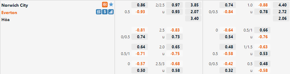 Norwich vs Everton Norwich vs Everton