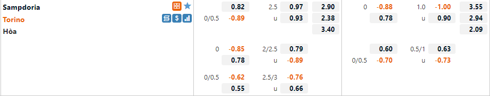 Tỷ lệ Sampdoria vs Torino