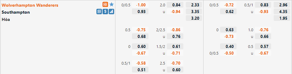 Tỷ lệ Wolves vs Southampton