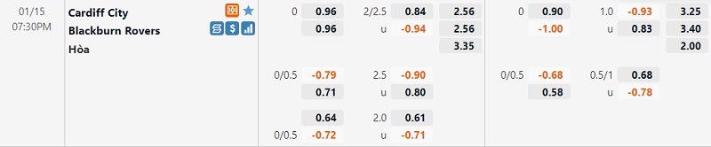 Tỷ lệ Cardiff vs Blackburn