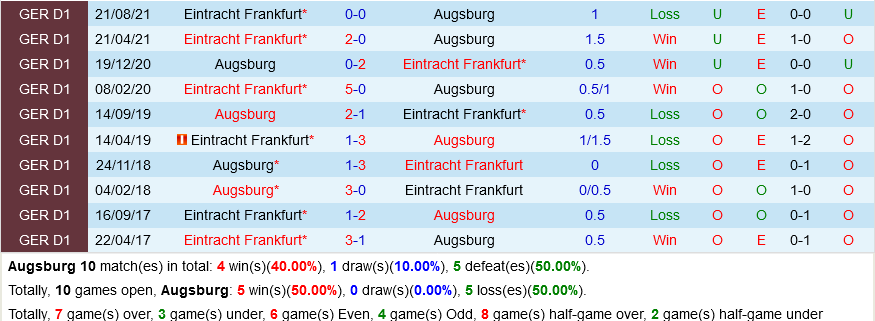 Augsburg vs Frankfurt
