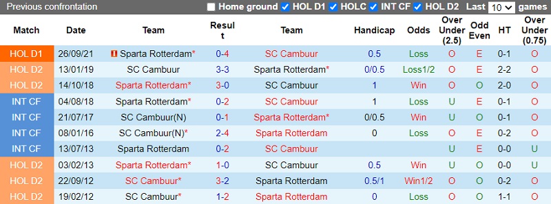 Thành tích đối đầu Cambuur vs Sparta Rotterdam Thành tích đối đầu Cambuur vs Sparta Rotterdam
