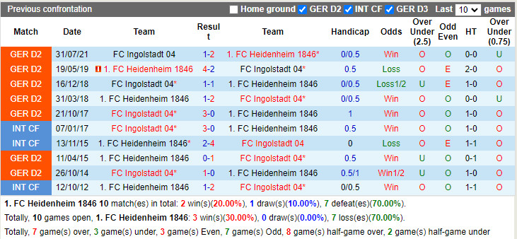 Thành tích đối đầu Heidenheim vs Ingolstadt