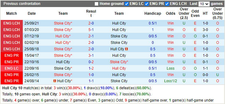 Thành tích đối đầu Hull vs Stoke