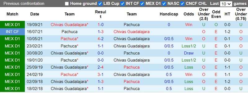 Thành tích đối đầu Pachuca vs Guadalajara Thành tích đối đầu Pachuca vs Guadalajara