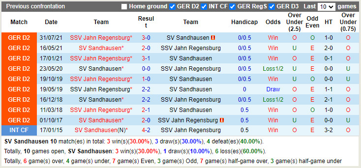 Thành tích đối đầu Sandhausen vs Jahn Regensburg Thành tích đối đầu Sandhausen vs Jahn Regensburg