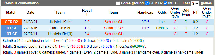 Thành tích đối đầu Schalke vs Holstein Kiel Thành tích đối đầu Schalke vs Holstein Kiel