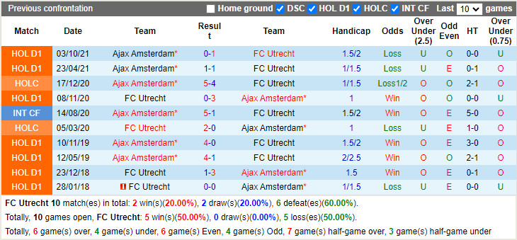 Thành tích đối đầu Utrecht vs Ajax