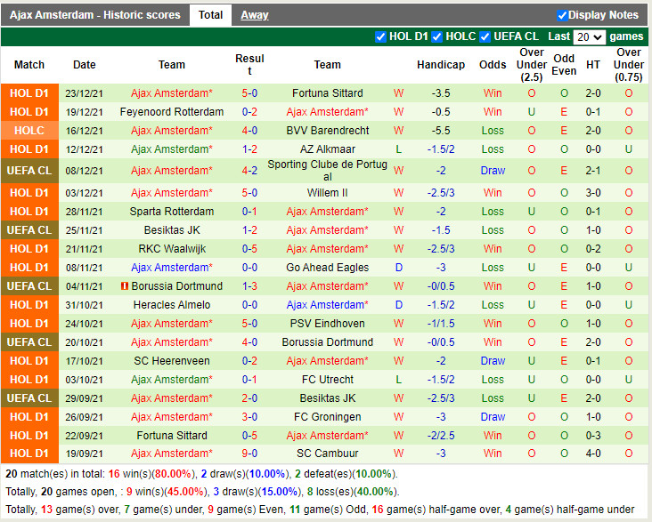Thành tích gần đây của Ajax