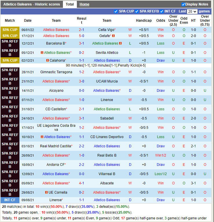 Thành tích gần đây của Baleares