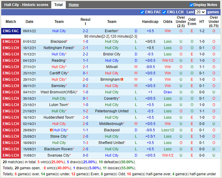 Thành tích gần đây của Hull