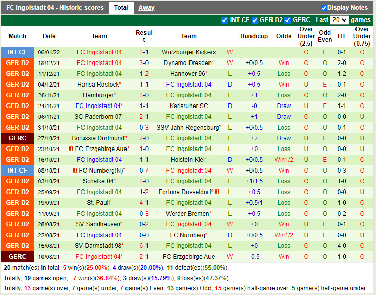 Thành tích gần đây của Ingolstadt