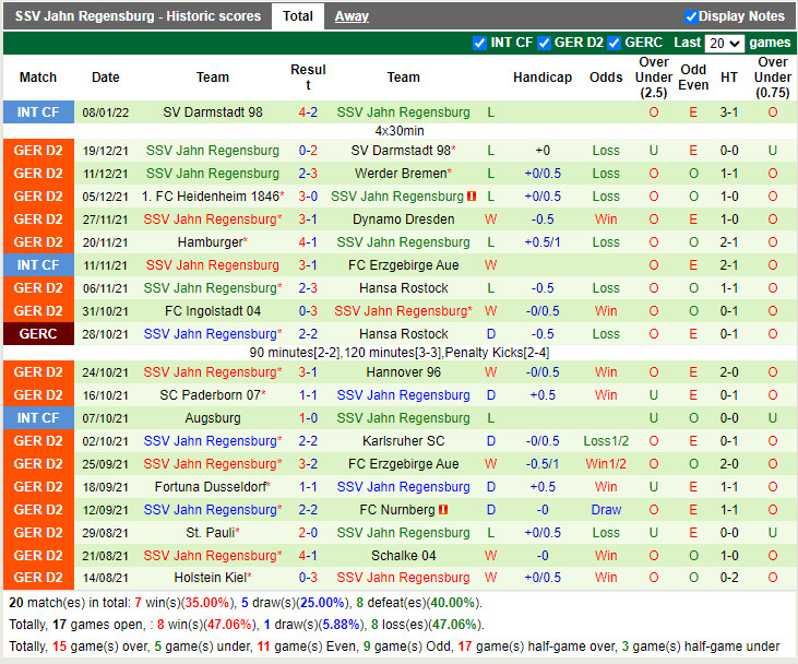 Thành tích gần đây của Jahn Regensburg Thành tích gần đây của Jahn Regensburg