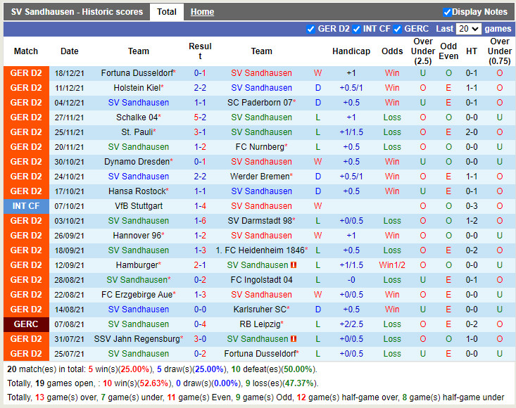 Thành tích gần đây của Sandhausen Thành tích gần đây của Sandhausen