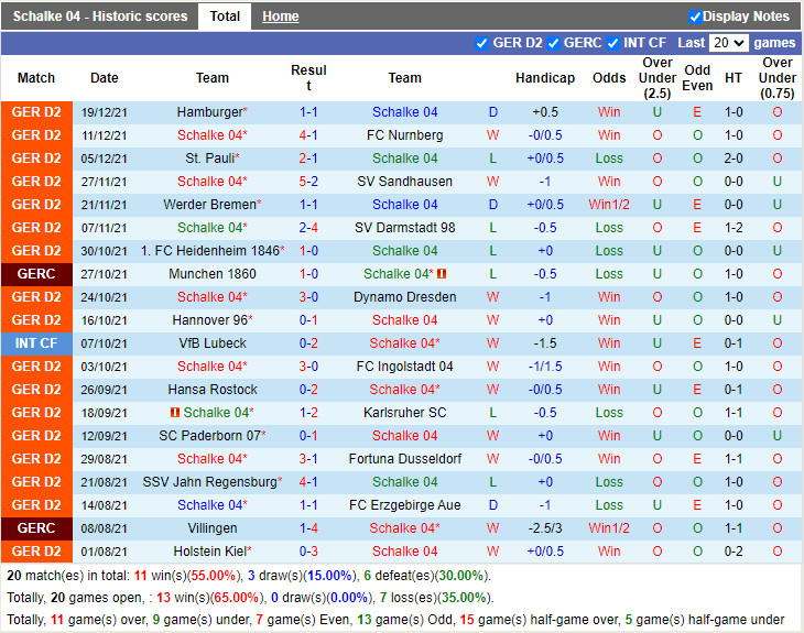 Thành tích gần đây của Schalke Thành tích gần đây của Schalke