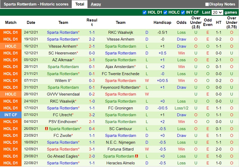 Thành tích gần đây của Sparta Rotterdam Thành tích gần đây của Sparta Rotterdam