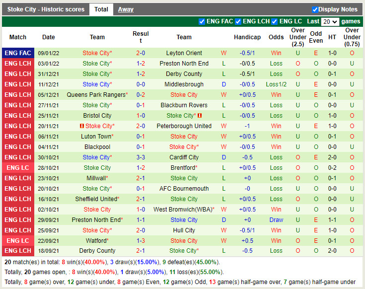 Thành tích gần đây của Stoke