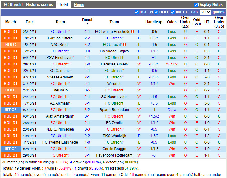 Thành tích gần đây của Utrecht