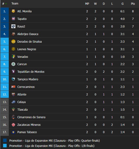 Tlaxcala vs Cimarrones, Correcaminos vs Mineros Zacatecas
