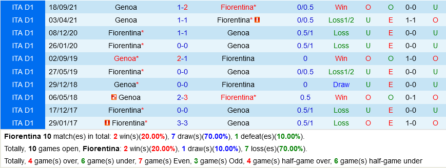 Fiorentina vs Genoa