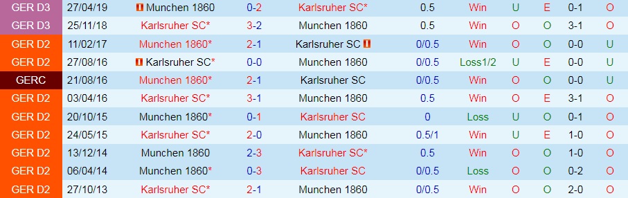 1860 Munich vs Karlsruher