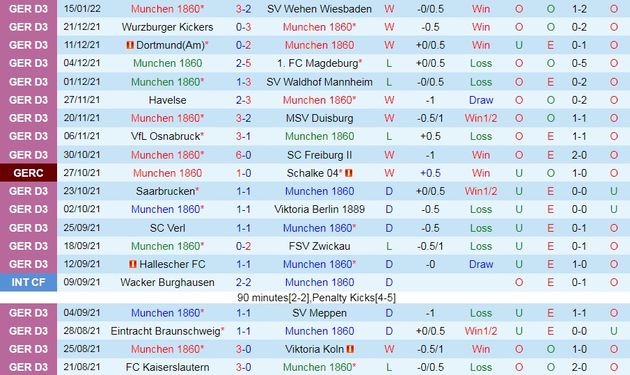 1860 Munich vs Karlsruher