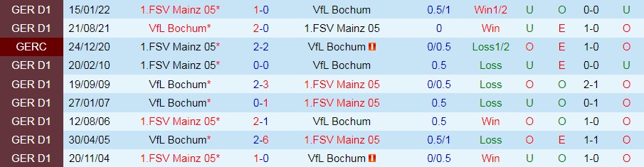 Bochum vs Mainz