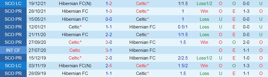 Celtic vs Hibernian