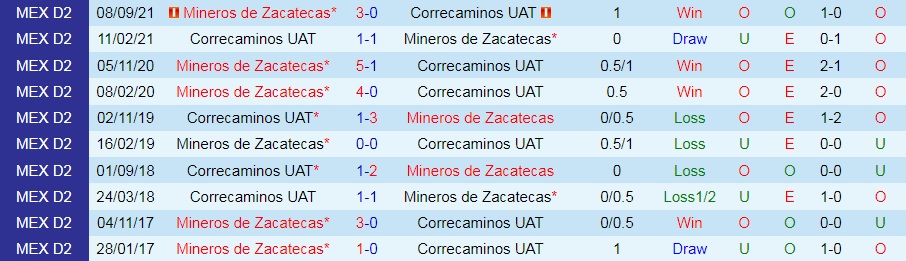 Correcaminos vs Mineros Zacatecas
