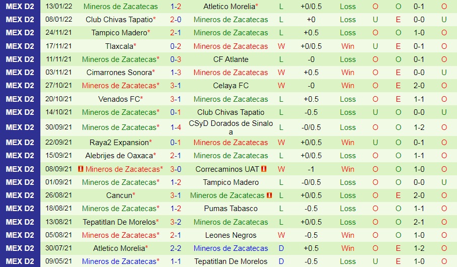 Correcaminos vs Mineros Zacatecas