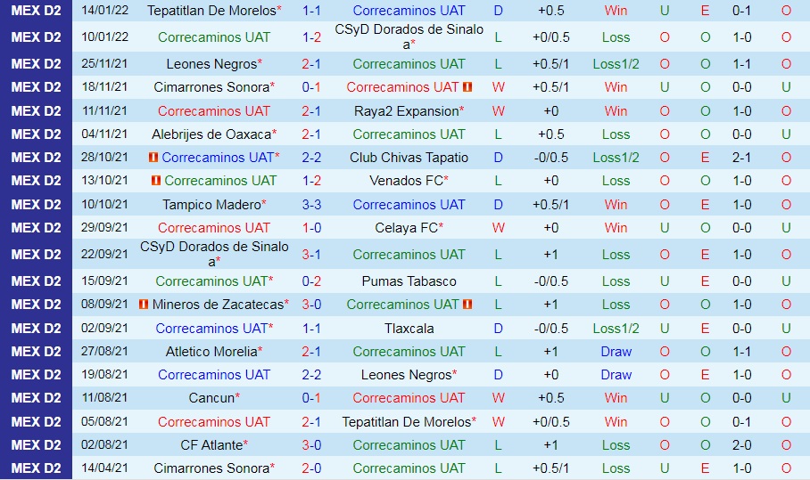 Correcaminos vs Mineros Zacatecas