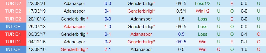 Genclerbirligi vs Adanaspor