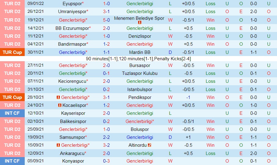 Genclerbirligi vs Adanaspor