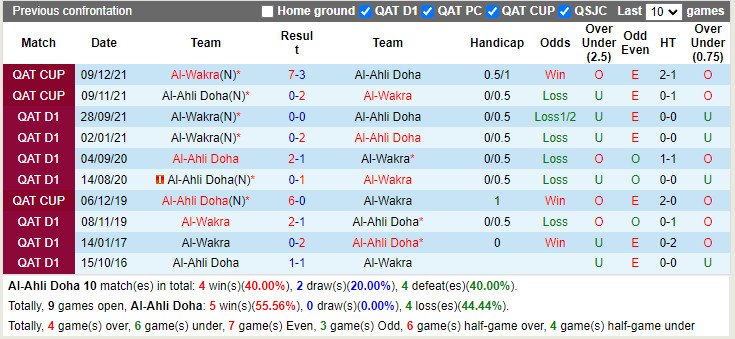 Thành tích đối đầu Al Ahli vs Al Wakra Thành tích đối đầu Al Ahli vs Al Wakra