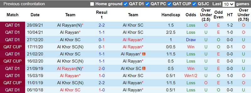 Thành tích đối đầu Al Khor vs Al Rayyan