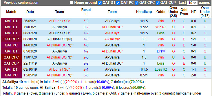 Thành tích đối đầu Al Sailiya vs Al Duhail Thành tích đối đầu Al Sailiya vs Al Duhail