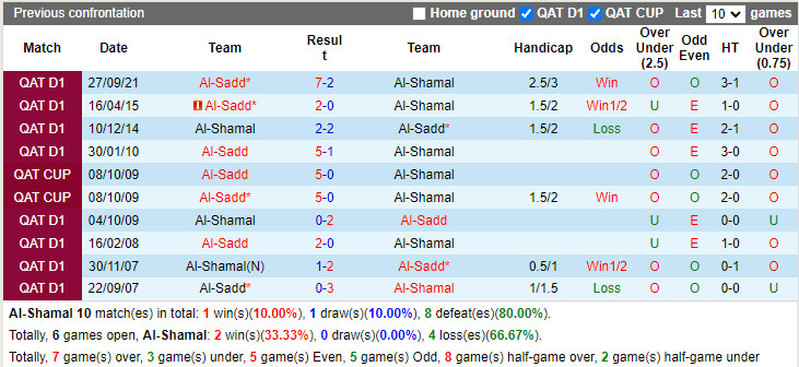 Thành tích đối đầu Al Shamal vs Al Sadd Thành tích đối đầu Al Shamal vs Al Sadd